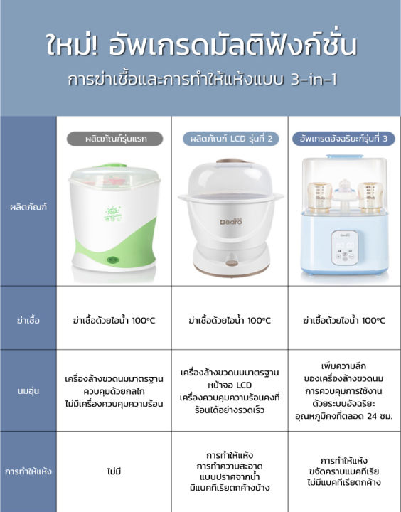 bearo-321ea-เครื่องอบขวดนม-เครื่องอุ่นนม-เครื่องนึ่งขวดนมพร้อมอบแห้ง-กล่องเก็บขวดนม-เครื่องนึ่งขวดนม-ที่นึ่งขวดนม