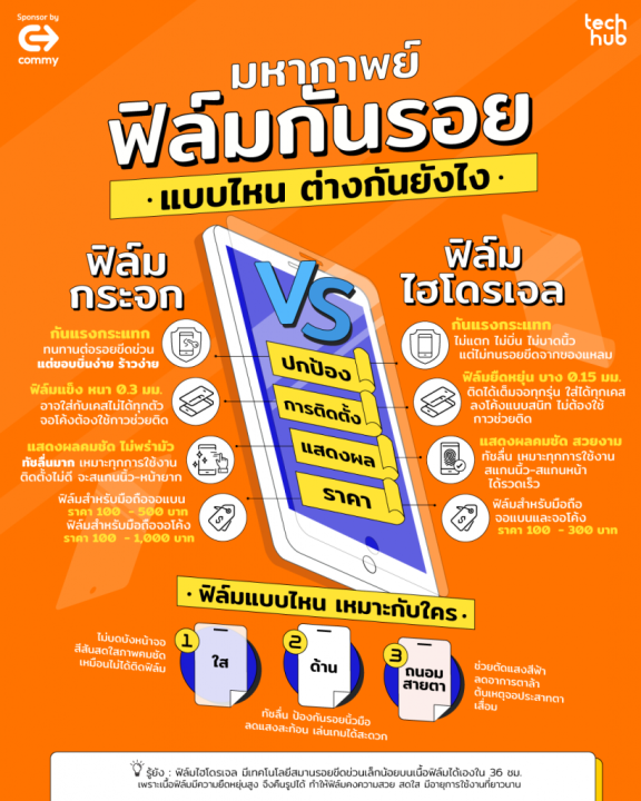 ฟิล์มไฮโดรเจล-commy-สั่งตัดตามรุ่น-พร้อมอุปกรณ์ติดฟิล์ม-1-ชุด