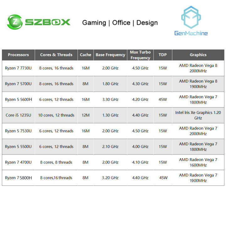 2023ใหม่คอมพิวเตอร์ขนาดเล็ก-szbox-genmachine-d6-amd-ryzen-7-5700u-5600h-5800h-ryzen-5-i5-7530u-core-1235u-windows-11-ddr4คู่สูงสุด64gb-8k-หน้าจอแสดงผล-wifi6คอมพิวเตอร์ขนาดเล็กเล่นเกม-bt5-2