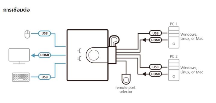 aten-2-port-usb-fhd-hdmi-cable-kvm-switch-รุ่น-cs22hf