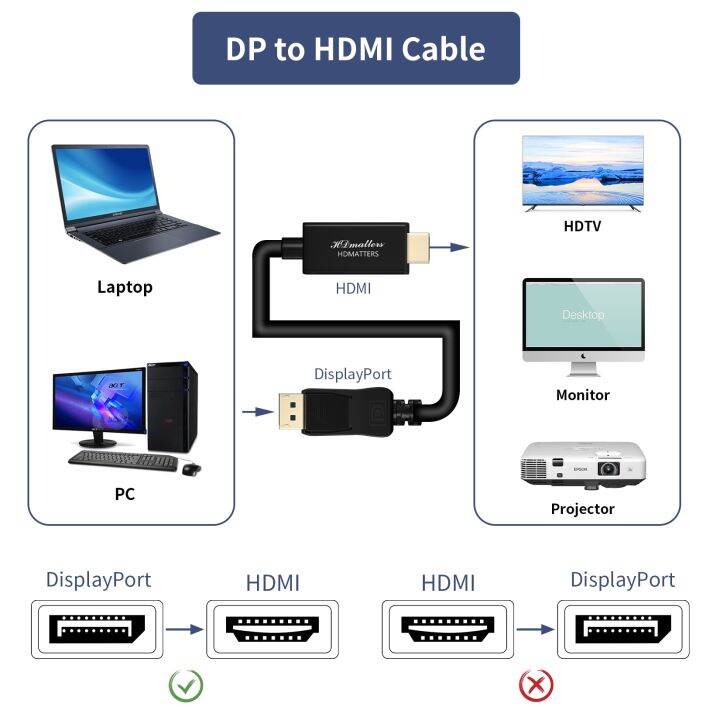 ช่องแสดงผลไปยัง-hdmi-เข้ากันได้4k-สาย-dp-to-hdmi-อะแดปเตอร์4k-สายแปลงสัญญาณ1080p-สำหรับ-hp-dell-เลอโนโวเอซุส-pc-จอแลปท็อปคอมพิวเตอร์