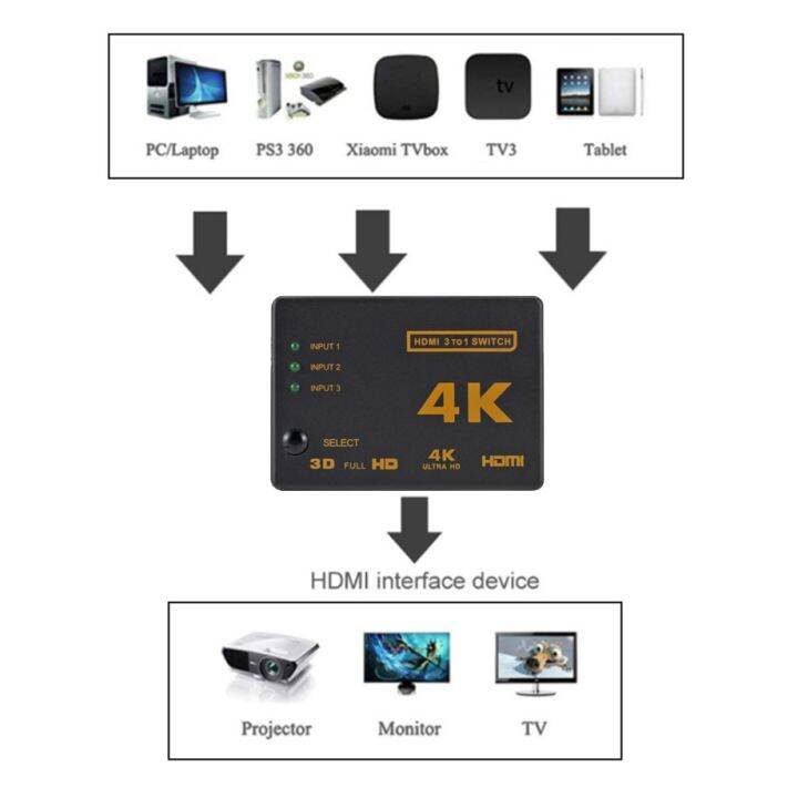 grwibeou-4k-2k-3x-1ตัวแยกสาย-hdmi-hd-1080p-อะแดปเตอร์ตัวสลับวิดีโอ3อินพุต1เอาต์พุตฮับพอร์ต-hdmi-สำหรับ-xbox-ps4-pc-hdtv-ดีวีดี