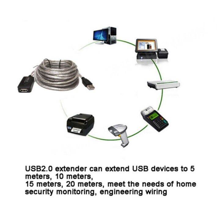 สายเคเบิล-usb2-0สายพ่วงตัวผู้ถึงรีพีตเตอร์ตัวเมียอุปกรณ์ต่อสายเคเบิลเชื่อมต่อการ์ดเน็ตเวิร์กสายพ่วงความเร็วสูง