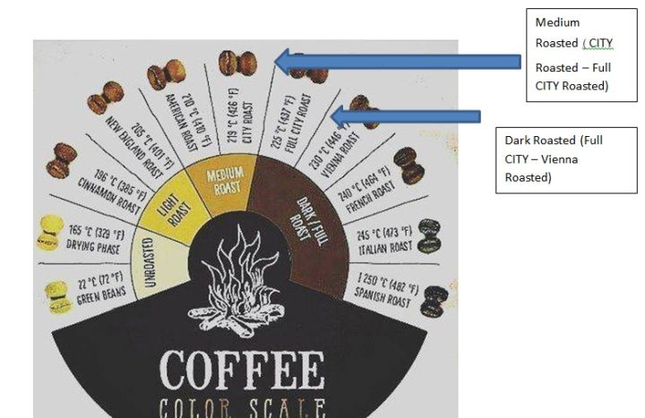 กาแฟอาราบิก้าคั่วไม่บด-ขนาด-250-g-มีกระบวนการผลิตที่สะอาด-wet-process-และต้นกล้ากาแฟอาราบิก้าสายพันธุ์ดี-หากต้องการให้บดกรุณาระบุ