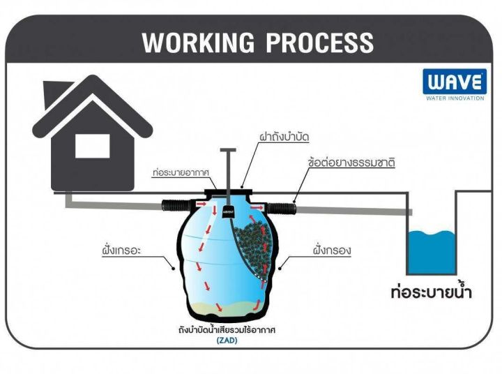 ถังบำบัดน้ำเสีย-wave-zad-400-600-800-1000-1200-1600-2000-2500-3000-4000-5000-6000-ลิตร-ถังบำบัดไร้รอยต่อ