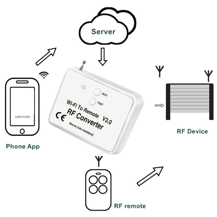 free-delivery-ตัวแปลงสัญญาณ-wifi-เป็น-rf-ไร้สายแทนการควบคุมโทรศัพท์240-930mhz-สำหรับสมาร์ทโฮม