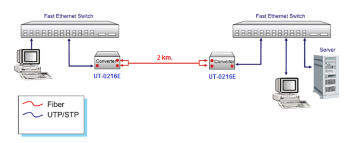 link-ut-0216e-media-converter-sc-multimode