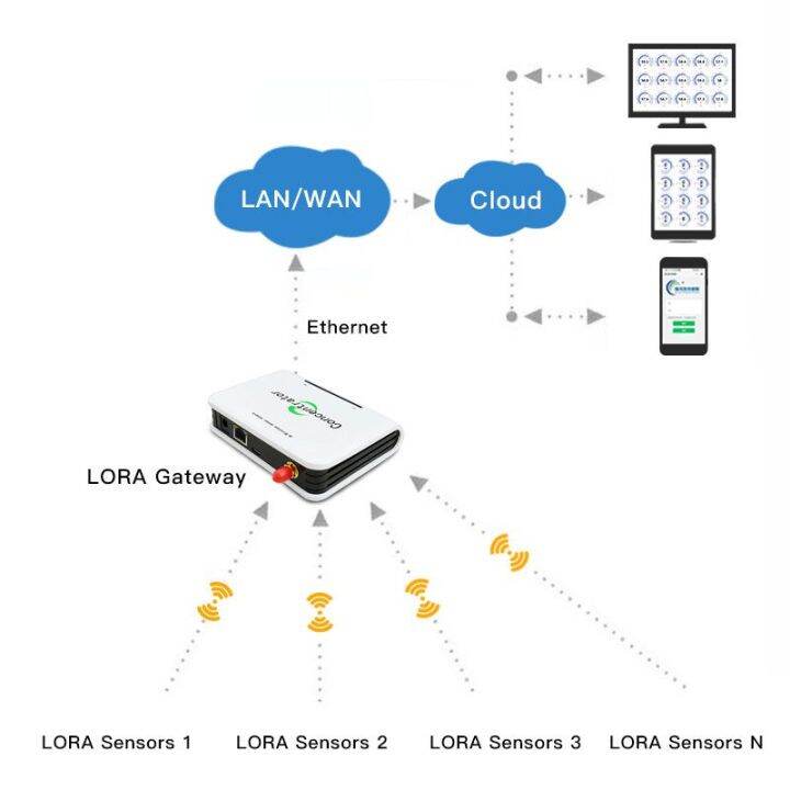 Nfkriw97mbc hot ! ! ! Lora Network Gateway with RJ45 Ethernet Port for ...