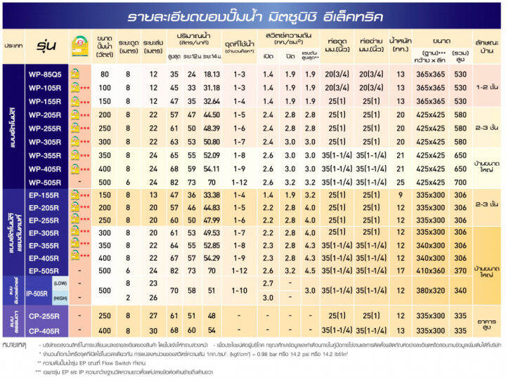 ปั๊มน้ำอัตโนมัติ-mitsubishi-electric-รุ่น-wp-รับประกันมอเตอร์5ปี