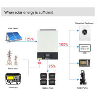 MPPT Controller Hybrid Solar Inverter PV High Frequency 4 Charging Modes for Office Loads
