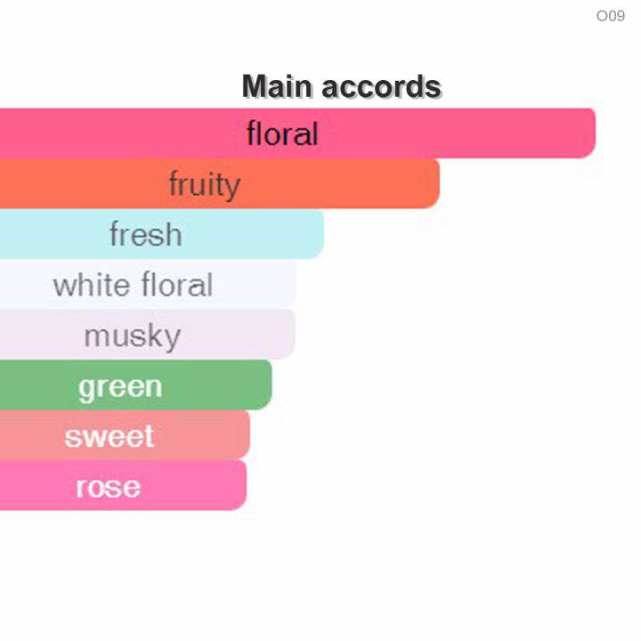 หัวน้ำหอม-o09-of-miss-eclat-w-17-เทียบกลิ่น-เกรดพรีเมี่ยม-ปริมาณ-25กรัม