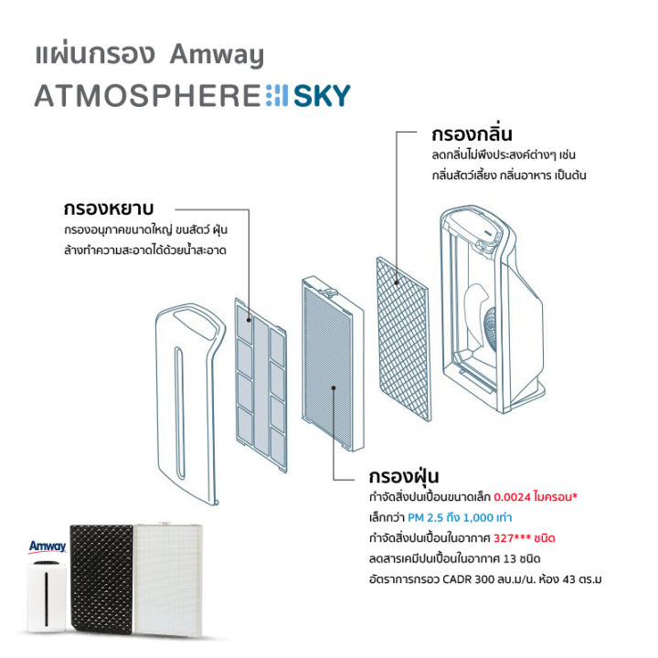 มี-rfid-รับประกัน1ปี-amway-oem-แผ่นกรองเครื่องกรองอากาศ-แอมเวย์-รุ่น-atmosphere-sky-carbon-hepa-nbsp-สีดำ-สีขาว