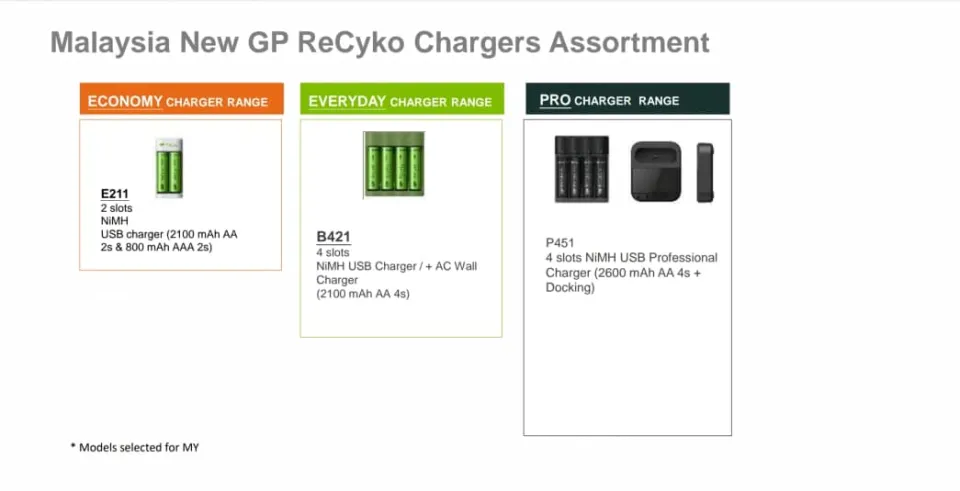 GP ReCyko 4-Slot E411 USB Charger (w/ 4's 800mAh AAA Batteries)
