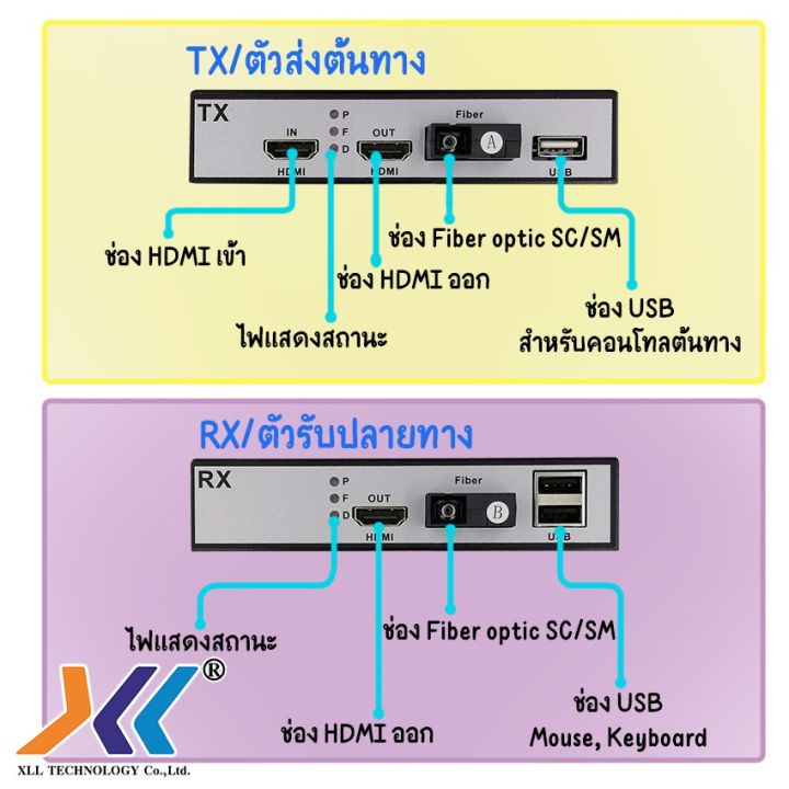 สินค้าขายดี-hdmi-to-fiber-extender-usb-1080p-20km-รองรับกล้อง-2-ล้าน-ที่ชาร์จ-แท็บเล็ต-ไร้สาย-เสียง-หูฟัง-เคส-ลำโพง-wireless-bluetooth-โทรศัพท์-usb-ปลั๊ก-เมาท์-hdmi-สายคอมพิวเตอร์