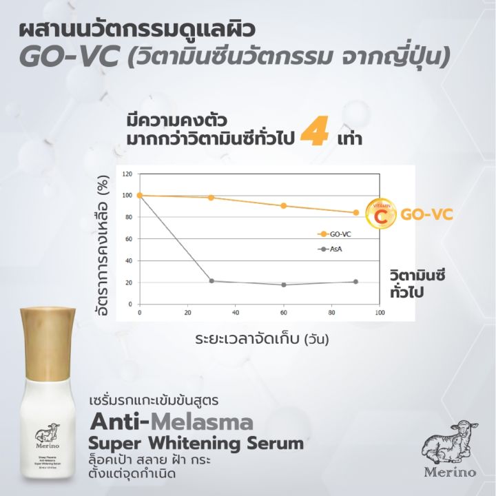 เซรั่มรกแกะเข้มข้น-แพ็คคู่-2-ขวด-สูตร-anti-melasma-super-whitening-serum-ดูแลฝ้ากระ-ได้อย่างตรงจุด-ด้วยรกแกะอนุภาคนาโน-ผสานนวัตกรรม-cosmetic-drone