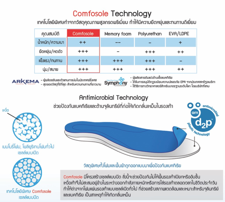 comfosole-comfort-แผ่นรองเท้านุ่มสบาย-ลดปวดเมื่อยเท้าจากการเดิน-ยืน-รูปทรงกระชับอุ้งเท้า-ลดอาการเท้าบิดล้ม-บิดหงาย-ใช้งานทนทานไม่ยวบ