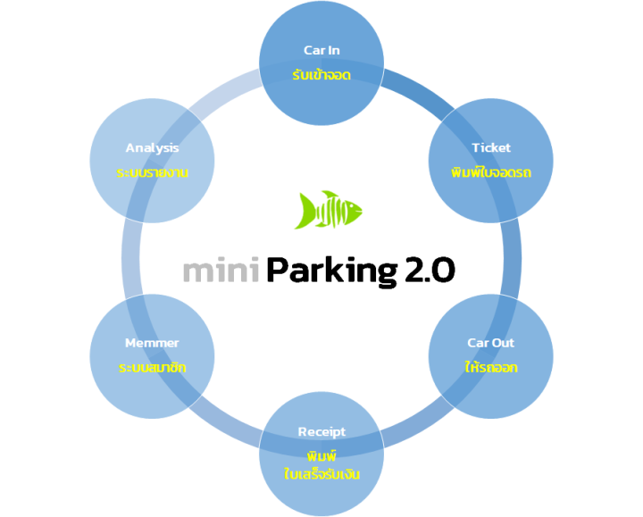 parking-3-0-รุ่น-lan-โปรแกรมจอดรถ-ช่วยบันทึกข้อมูลเข้า-ออกของรถ-ทั้งเวลา-ทะเบียนรถ-ช่วยคิดเงินค่าจอด-ออกสลิปใบจอด-ใบเสร็จรับเงิน-สมาชิก