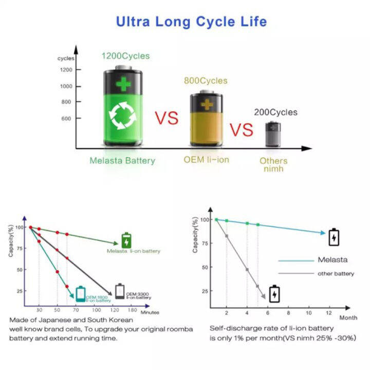 แบตเตอรี่-li-on-14-4v-5200mah-battery-สำหรับ-irobot-roomba-500-600-700-800-nastima-14-8v5200mah-แบตเตอรี่ลิเธียมแบบชาร์จไฟได้สำหรับ-irobot-roomba-500-600-700-800-series-560-620-650-700-770-780-880