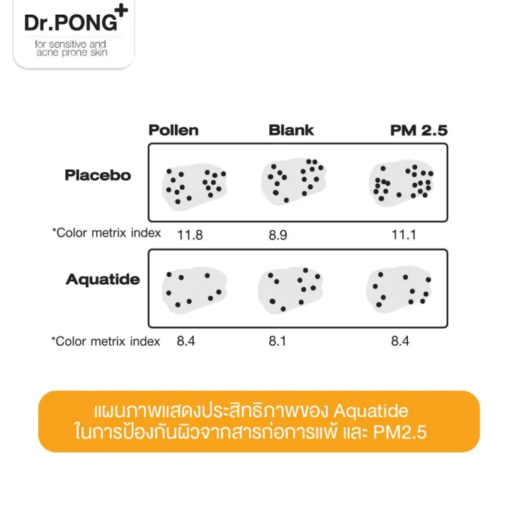 Dr. Pong Hyaluronic Ultra Light Sunscreen with Aquatide SPF50 PA+++ ดอกเตอร์พงศ์ กันแดดทาหน้า ครีมกันแดดหน้า สูตรอ่อนโยน img 5