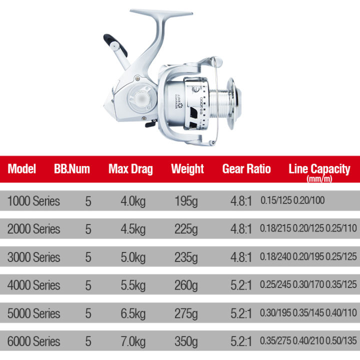 7กก-ลากสูงสุดน้ำเค็มรอกตกปลา5-2-1ความเร็วสูงความเร็วสูง-spinning-reel-mesin-pancing-ajiking-spinning-reel-jigging-รอกเบ็ดตกปลาชุด-gs1000-7000ตกปลาชุดอุปกรณ์อุปกรณ์ตกปลาเต็มรูปแบบโลหะทั้งหมด-murah