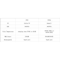 Sofirn IF25A ไฟฉาย LED Type-c ชาร์จ USB พร้อม BLF ความสว่าง 3800lm 4*4000k