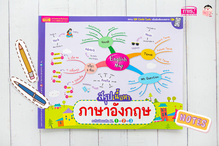 english-map-สรุปเนื้อหาภาษาอังกฤษ-ระดับมัธยมต้น-ม-1-2-3