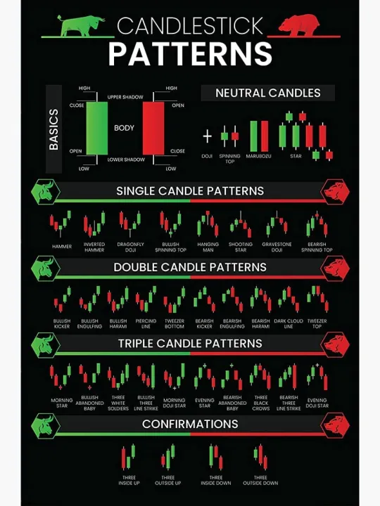 Candlestick Patterns Trading For Traders Poster Charts Technical ...