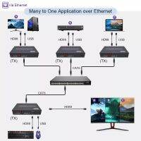 492ft 1080P HDMI-compatible Over IP Extender H.264 Cat5e Cat 6 Ethernet With IR RS232 POE Support Keyboard And Mouse