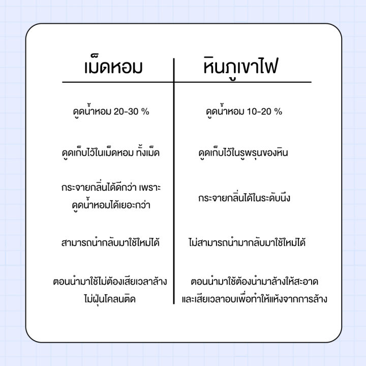 เม็ดดูดน้ำหอม-0-5-kg-เม็ดน้ำหอม-เม็ดหอม-ถุงน้ำหอมในรถ-สำหรับทำถุงหอม-ถุงปรับอากาศ