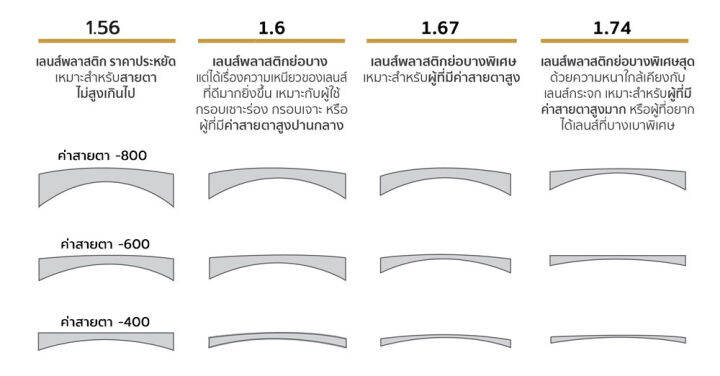 แว่นสายตา-แว่น-แว่นตา-ตัดเลนส์สายตา-ตัดแว่น-มัลติโค้ต-ย่อ-1-56-14december-glasses-เลือกกรอบแว่นได้