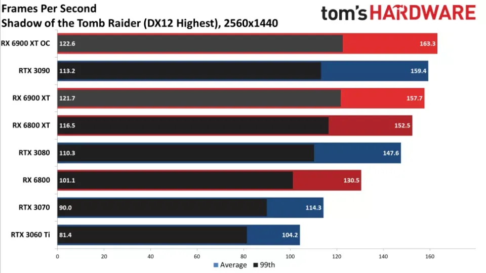  XFX Speedster MERC319 AMD Radeon RX 6900 XT Black Gaming  Graphics Card with 16GB GDDR6, HDMI 2,1, 2xDP, USB-C, AMD RDNA 2  RX-69XTACBD9 : Electronics