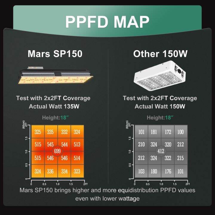 พร้อมส่ง-ลด-ส่งฟรี-sp-150-mars-hydroไฟปลูกต้นไม้-led-full-spectrum-hydroponic-led-grow-light-สินค้าใหม่