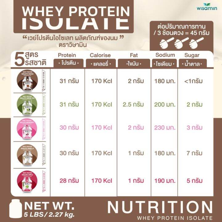 เวย์โปรตีน-ไอโซเลท-มี-5-รสชาติ-whey-protein-isolate-กระปุกใหญ่-5-ปอนด์-เวย์โปรตีนชงดื่ม-ปลอดกลูเตน-ปลอด-gmo-จำนวน-1-กระปุก-ปริมาณ-2-27-kg-ทานได้-50-ครั้ง