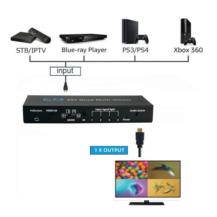 hdmi-compatible-multviewer-switch-สลับ4-in-1ออกสนับสนุน4k-30hz-ดูโหมดสำหรับกล้อง-ps4จอภาพพีซีไปยังทีวี