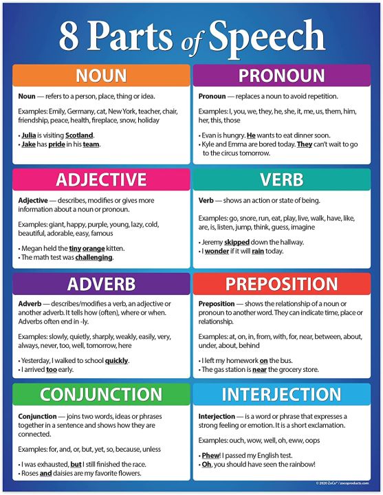 Parts of Speech Poster Middle School English Posters For Classroom ...