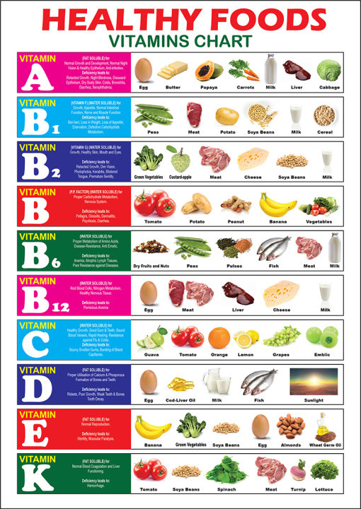 Healthy Foods Vitamins Educational Chart - A4 Size Poster - Waterproof ...