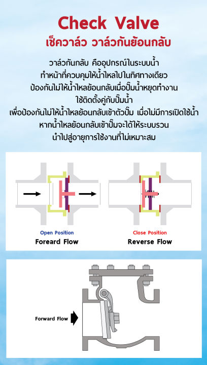 เช็ควาล์ว-check-valve-วาล์วกันย้อนกลับ