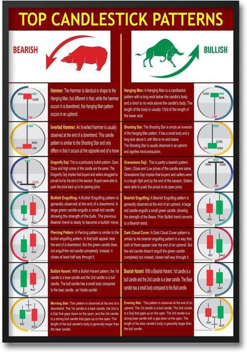 Maldora Candlestick Patterns Cheat Sheet for Traders Poster Tips for ...