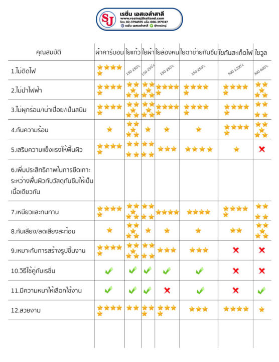 ใยแก้ว-เบอร์-300-ขนาด-1x3เมตร-1-กิโลกรัม-ใยแก้วทำเรือ-ใยแก้วทนความร้อน-ซ่อมไฟเบอร์แตก-ใยแก้วไฟเบอร์-ร้านขายใยแก้ว