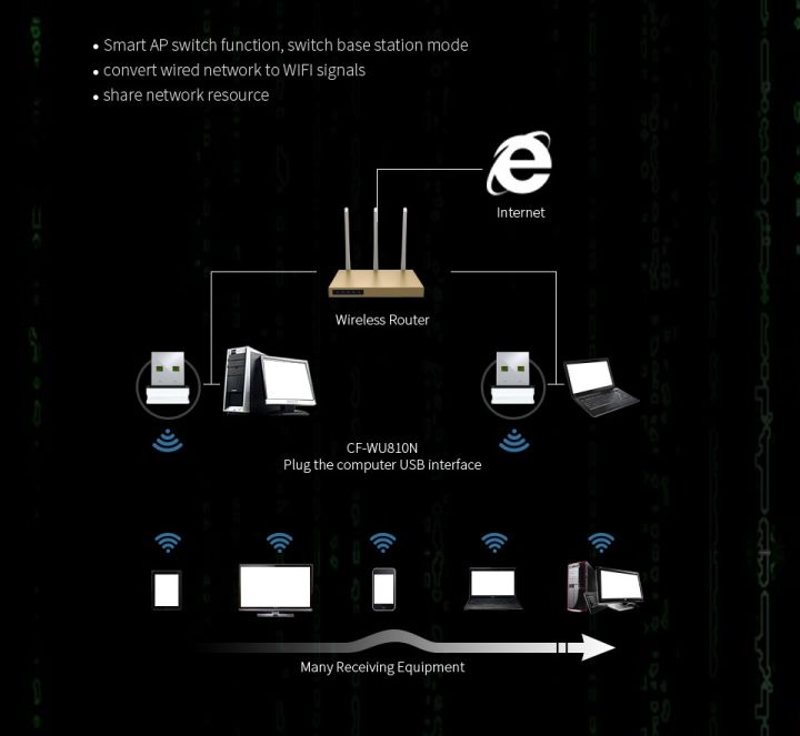 comfast-wifi-adapter-150mbps-mini-access-points-wireless-wifi-network-card-usb-antenna-dongle-windows-xp-7-8-10-mac-os-cf-wu810n