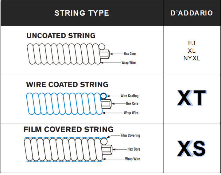 แถมปิ๊ก-ของแท้-d-addario-xs-nickel-coated-สายกีต้าร์ไฟฟ้า-เคลือบกันสนิม-ครบชุด-6-เส้น-phosphor-bronze-u-s-a