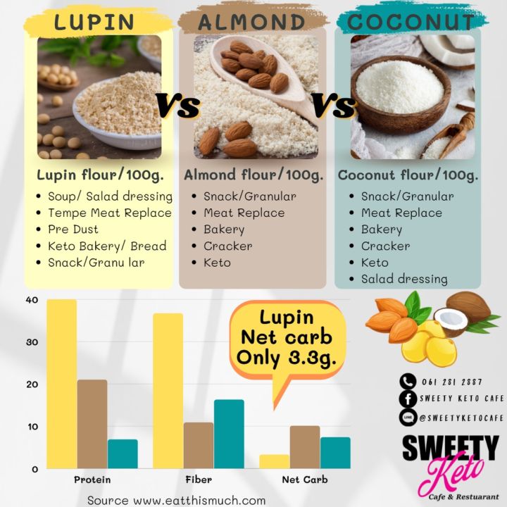 แป้งชุบทอด-แป้งชุบทอดคีโต-แป้งชุบทอดลูปิน-กลูเต้นฟรี-keto-คีโต-100g