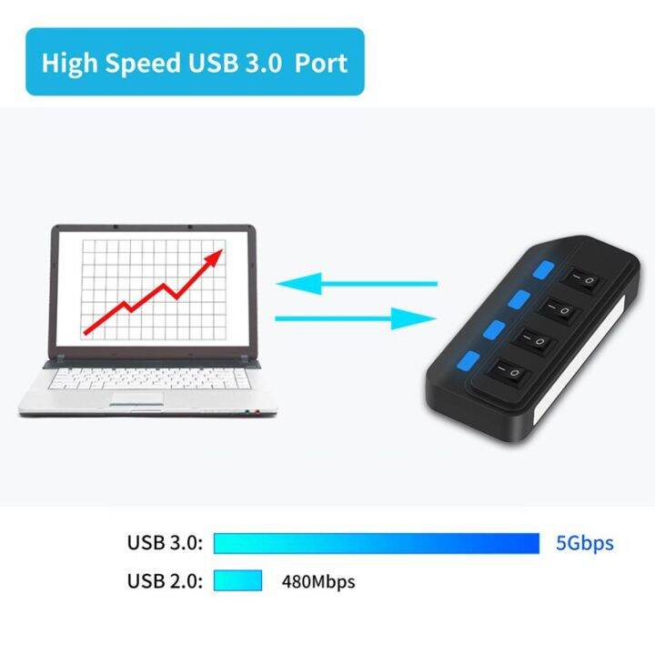 usb-hub-3-0-4-7พอร์ตความเร็วสูง5gbps-สวิตช์เปิดปิดหลายตัวอะแดปเตอร์สำหรับ-macbook-ไฟโปรอุปกรณ์แล็ปท็อป-pc-อากาศ-feona