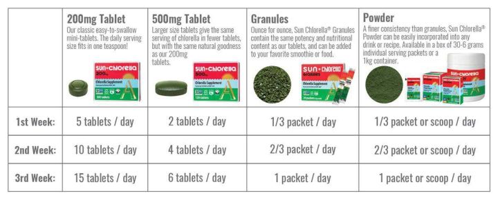 อาหารเสริมคลอเรลล่า-a-200-mg-300-tablets-sun-chlorella-เป็นผู้นำอุตสาหกรรม-คลอเรลล่า-ทั่วโลก-gmp-usa