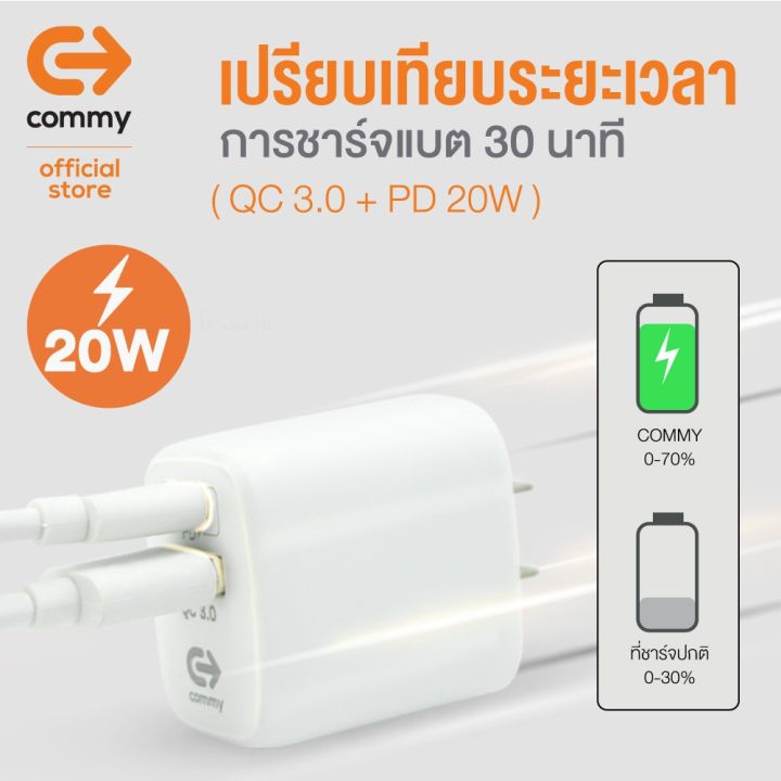 commy-หัวชาร์จแบตเร็ว-รุ่น-ad002pq-จ่ายไฟสูงสุด-20w-รองรับเทคโนโลยีชาร์จด่วน-pd20w-qc3-0-สามารถชาร์จ-iphone-และ-samsung-ได้เร็วแรงกว่าเดิม