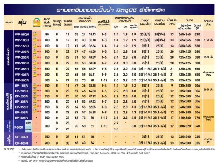 ปั๊มน้ำอัตโนมัติ-wp-255r-ปั๊มน้ำ-mitsubishi-water-pump-series-r-ขนาด-250w