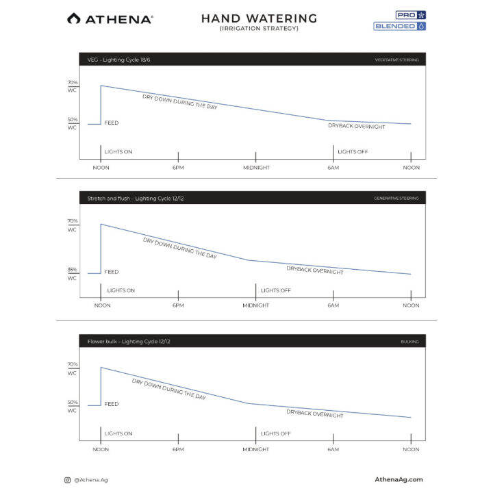 ready-stock-ส่งฟรี-athena-pro-grow-ปุ๋ยบำรุงใบและลำต้น-เพื่อต้นที่แข็งแรงพร้อมทำดอก-2-8-20-ขนาด-2-และ-5-ปอนด์มีบริการเก็บเงินปลายทาง