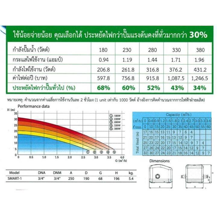 mitsan-รุ่น-smart-1-ปั้มน้ำอัตโนมัติ-แรงดันคงที่-ปรับแรงดันได้ตามความต้องการ-new