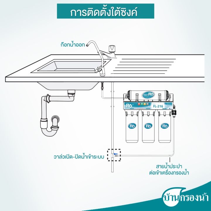 สินค้าใหม่-flo-เครื่องกรองน้ำดื่ม-4-ขั้นตอน-รุ่น-fl-216-ลด-50