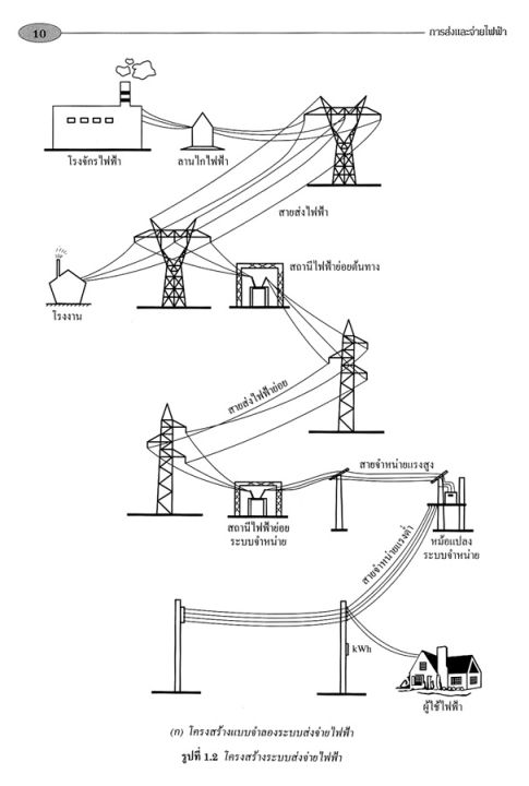 การส่งและจ่ายไฟฟ้า-ฺระดับปวส-ปริญญาตรี